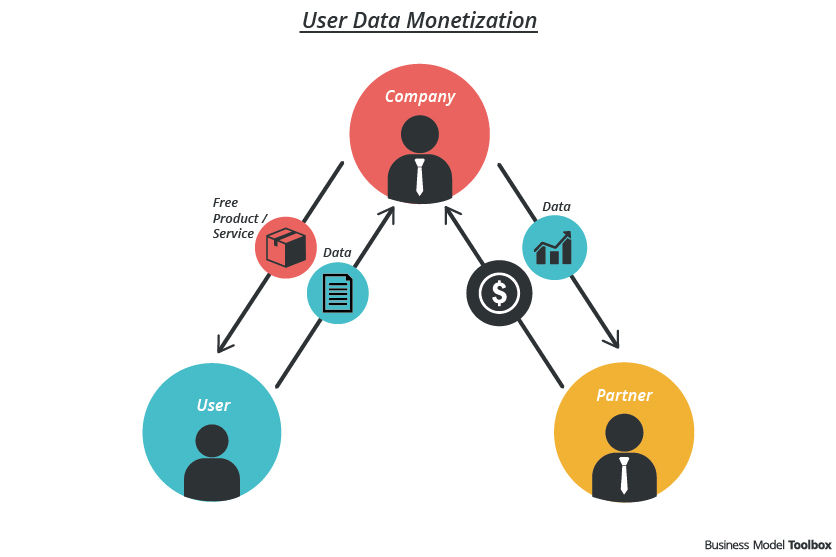Data Monetization; Is Used To Receive Assessable Economic Benefit